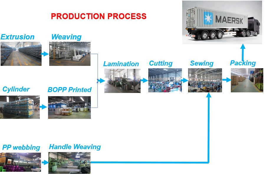 Production process